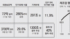 제조업 가동률 70% ‘허덕’… 실업률도 16년만에 최악 위기