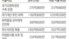 힘받는 전기차… 구매보조금-충전시설 예산 倍 가까이 증액