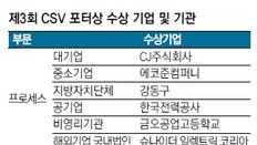 [CSV 포터상]‘사회-경제 가치’ 동시 추구한 기업-기관 11곳 선정 3회 연속수상 CJ 한전 KT 강동구, 명예의전당 올라