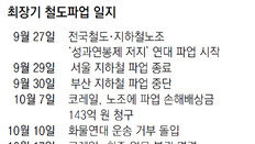 파업 71일만에 철도정상화 합의… 성과연봉제 불씨 남겨