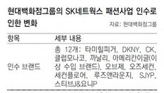 패션 영토 키우는 현대百