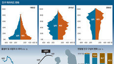 2029년부터 사망 〉출생… 생산가능인구 50년 뒤 반토막