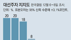 ‘촛불 대선’ 노리는 문재인… ‘중도 복귀’ 모색하는 안철수