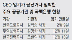 공공기관장-국책은행장 인선작업도 마비