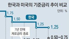 ‘美금리인상 폭풍’ 덮친 한국경제