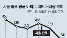 강남 재건축도 급매물 홍수… 부동산 시장 ‘지갑’ 닫혔다