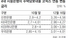 주택대출 최저금리 3%대 진입