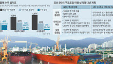 체질 못바꾼 造船… 수주목표 15%밖에 못채워