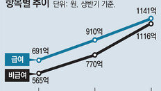 車보험 한방진료비, 1년새 34% 급증… ‘제2 실손 사태’ 우려