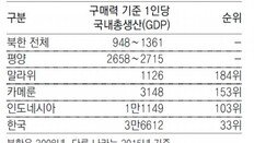 평양 1인당 GDP, 황해남도 2배 넘어