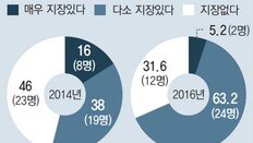 [단독]돈으로는 치유 못할 상처… 위안부 피해자 10명중 7명 “우울-불안”