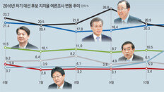 반기문-문재인 20%대 선두 경쟁… 이재명-안철수는 요동