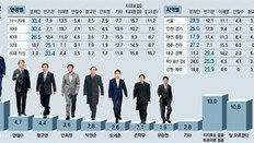 문재인, 3자-양자 대결 모두 반기문에 오차범위내 앞서