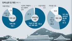 국민 10명중 8명 “朴대통령 탄핵안 헌재, 받아들여야”