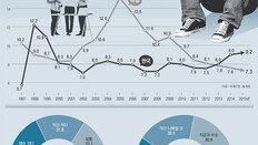 韓 IMF졸업 도취해 20년 제자리… 獨 개혁 내달려 실업률 최저