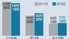 빚 내서 교육비 쓰는 ‘에듀푸어’ 60만 가구