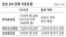 퇴직몰린 조선업 핵심인력 日로 넘어갔다