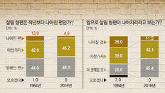 60대보다 비관적인 2030… “노오력해도 계층상승 불가”