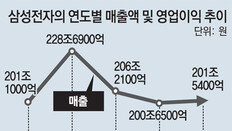13분기만에 9조원대 영업이익… 스마트폰 사업서도 예상넘는 실적