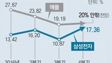 ‘깜짝 실적’ 삼성전자, 애플 영업이익률 맹추격