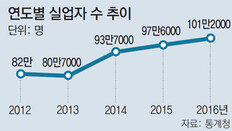 실업자 100만, 일자리 대통령감 안보인다