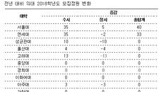 의대생 내년 2467명 뽑는다… 서울대 40명-연세대 33명 늘려