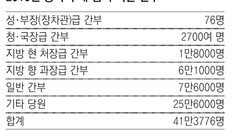 中 지난해 사상 최대 ‘反부패 전쟁’