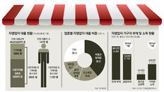 자영업 사업성 있어야 대출… 빚폭탄 옥죈다