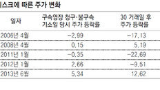 오너 겨눈 특검 칼날… 눈치보는 기업 주가