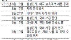 “갤노트7 발화, 배터리 제조 결함… 노트 브랜드는 포기 안해”