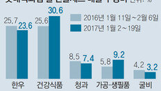 비싼 설 선물 안팔려… 백화점들 앞당긴 할인
