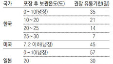 [단독]수입계란 유통기한은… 보관온도 따라 달라