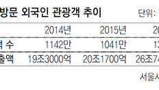 작년 서울 찾은 외국인 관광객 1357만명