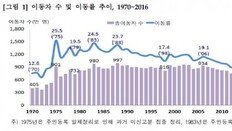 [한눈에 보는 그래픽 뉴스]“이사 안 간다”…인구 이동 43년 만에 최저