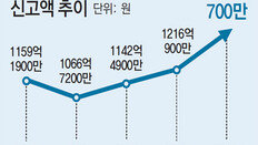 [단독]취직도 안되는데… 청년 체불임금 1400억