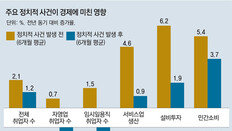 “정치불안땐 자영업-일용직 직격탄”