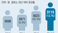 빚못갚는 20대… 개인워크아웃 신청 14% 급증