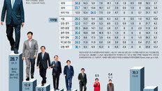 문재인, 4자-3자-양자대결 모두 40%대 우위… 갈곳 잃은 보수票