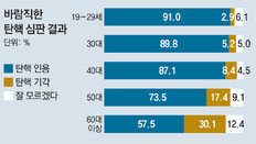 “헌재, 朴대통령 탄핵안 받아들여야” 78.5%