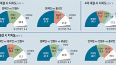 안희정, 중도-보수층 지지율 상승… 진보票 많은 경선이 고비