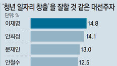 지지율 7%… 5위로 밀려난 이재명