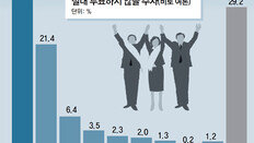 황교안, 보수층 38%가 지지… ‘절대 안찍을 후보’서도 1위