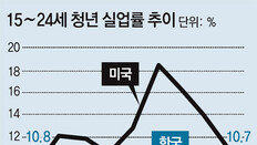 청년실업률, 日 5.2%의 2배 수준… 25∼29세 실업자 수는 더 심각