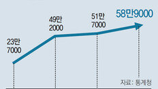 그냥 쉬는 취포자, 1년새 7만명 늘어