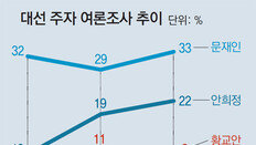 문재인-안희정 동반 상승세… 安, 충청지역서 1위로 약진