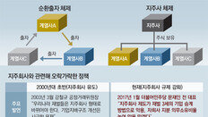 “순환출자 끊는 묘책이라더니… 이제와서 지주회사 가로막나”