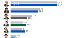 ‘선한 의지’ 논란 안희정 30만 표 잃었다 …文 32.4% 1위 고수
