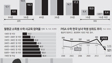 ‘문제유형 암기’로 변질된 수학… 요령 주입하는 학원만 북적