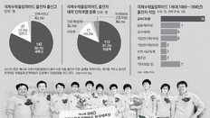 올림피아드 1세대 53명중 22명 교수로… 이공계 발전 이끌어