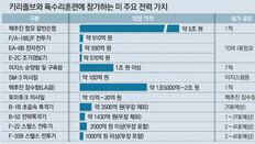 한반도 출동 美전력가치 총 30조원… 한국 올해 국방예산의 74% 수준